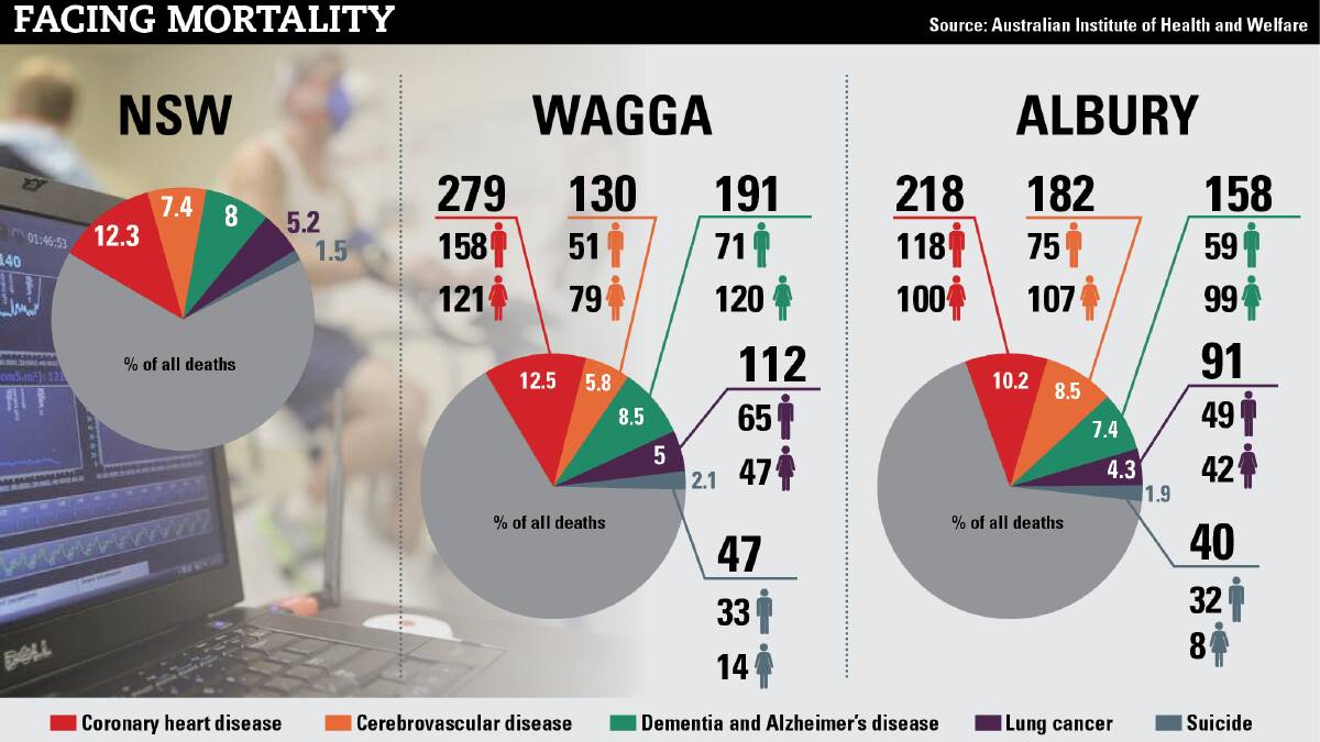 GRIM RATES: Latest statistics reveal Wagga and Albury's leading causes of death are in line with the national data, but a local expert warns this could change in the near future with an ageing population. 