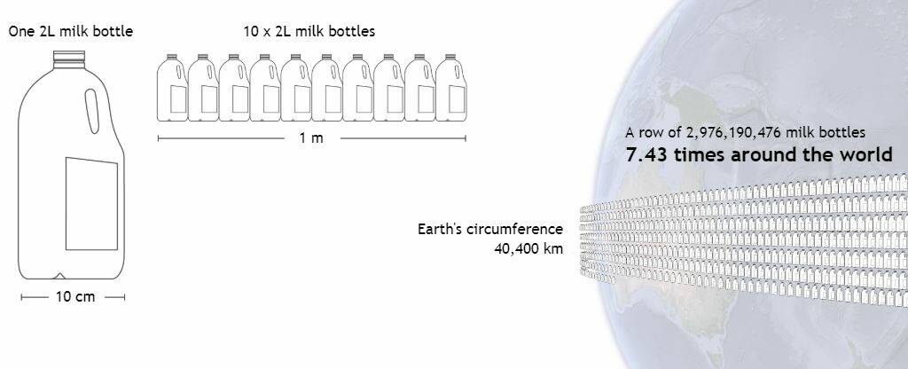 Australia goes through 125,000 tonnes of plastic each year. That's the equivalent of 2.9 billion two-litre milk bottles.