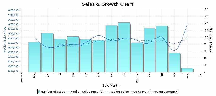 Wagga local government area sales and growth data. Source: PriceFinder.