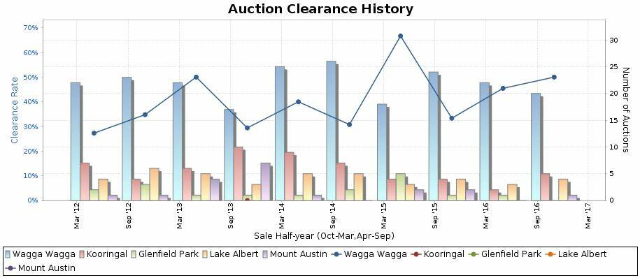 Wagga local government area auction clearance history. Source: PriceFinder.