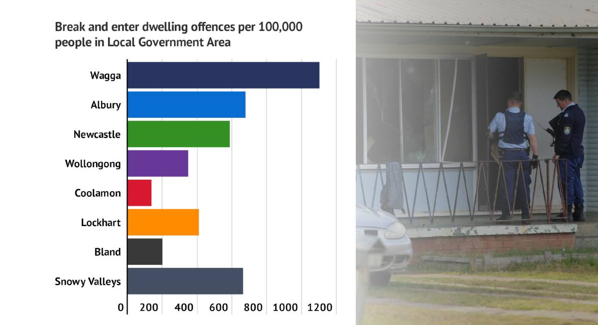 BREAK AND ENTER: Although many types of property crime have remained stable in Wagga, the break and enter rate is significantly higher than in other regions, according to the NSW Bureau of Crime Statistics and Research.