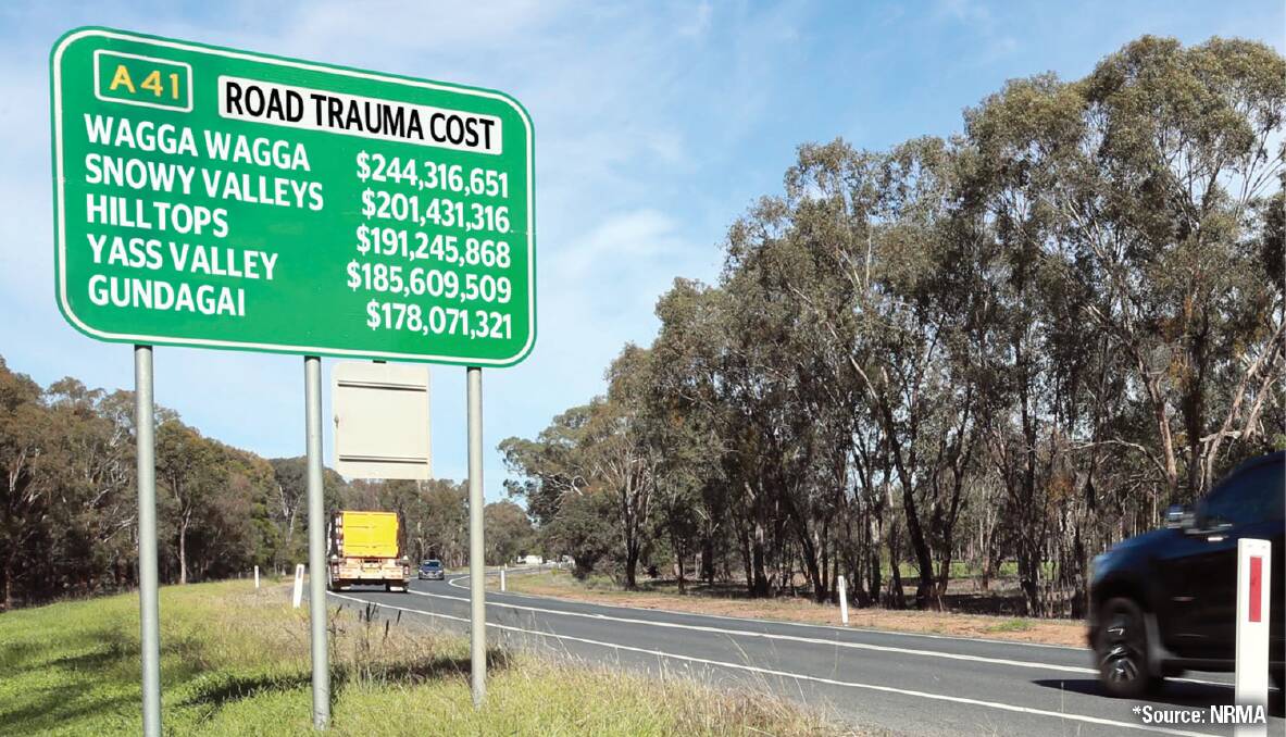 IMPACTS: An NRMA study of NSW government road trauma statistics and the ongoing economic costs of deaths and injuries has found that Riverina council areas have lost hundreds of millions of dollars between 2014 and 2018.