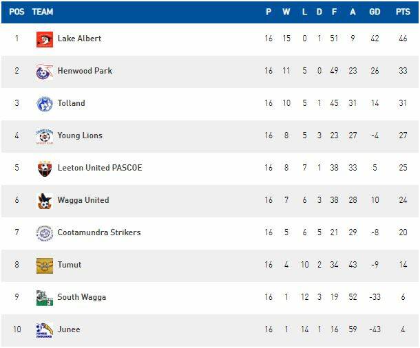TECHNICAL ERROR: Seventh-placed Cootamundra are actually on 19 points after a technical error allocated their round 15 clash with South Wagga as a 0-0 draw. 