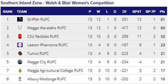 AS IT STANDS: The women's ladder with one round to go. 
