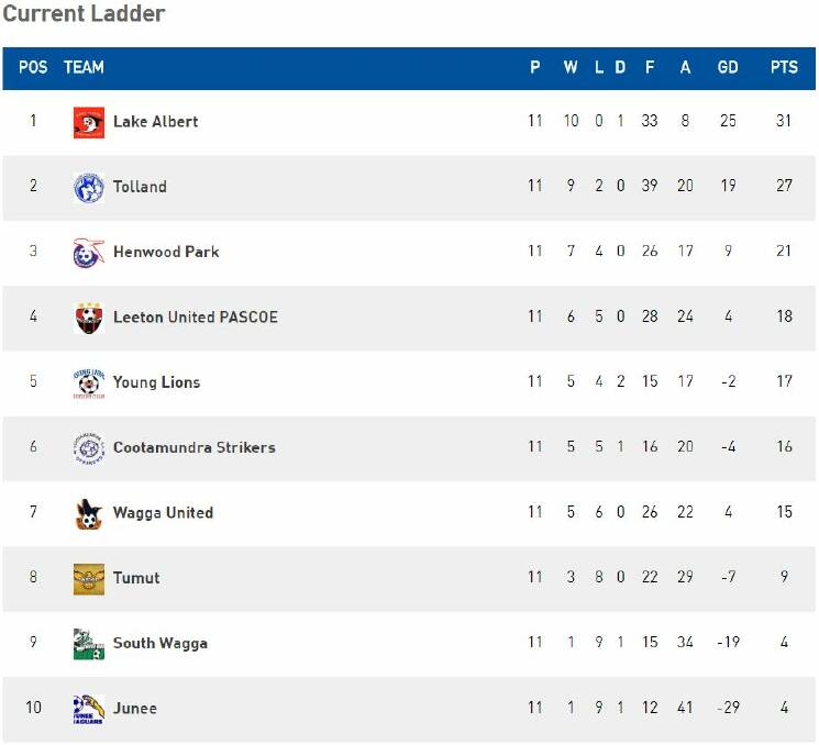 Pascoe Cup standings after round 11. 