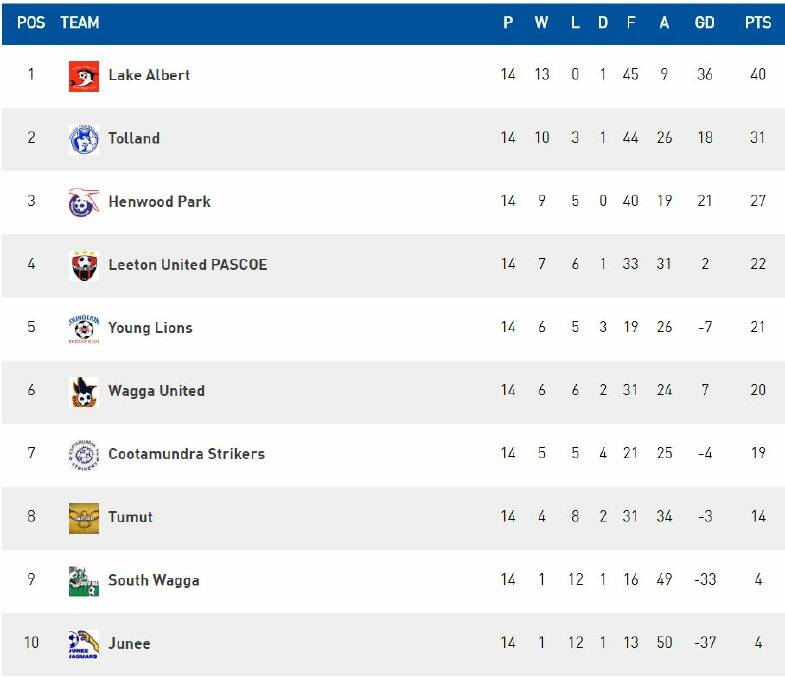 CHASING SHARKS: Tolland are nine points behind ladder-leaders Lake Albert heading into their Friday night clash. 