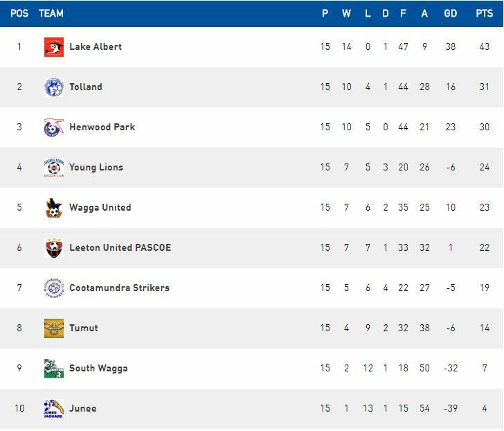 AS IT STANDS: Tolland are seven points clear of Young on the Pascoe Cup ladder.