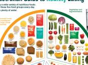 The Australian Guide to Healthy Eating gives equal weight to carbohydrates and vegetables.