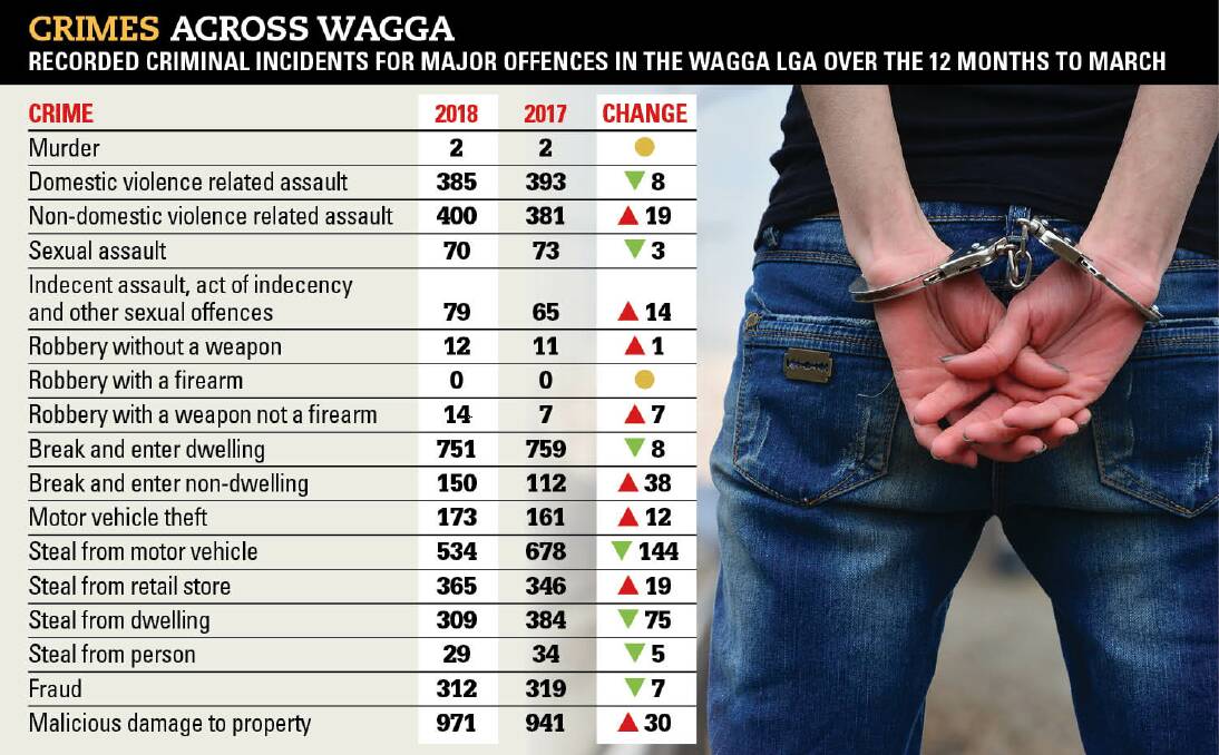 BY THE NUMBERS: The latest quarterly Bureau of Crime Statistics and Research (BOCSAR) report shows stability in most crime categories across the Wagga local government area in the 24 months to March this year. Source: BOCSAR